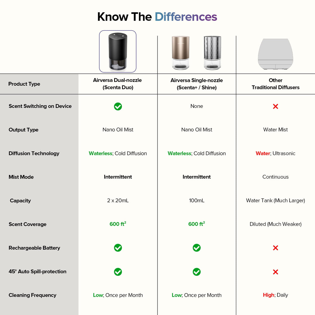 Airversa and Dual Nozzle Waterless Essential Oil Diffuser - Airversa Official Imagery - 6