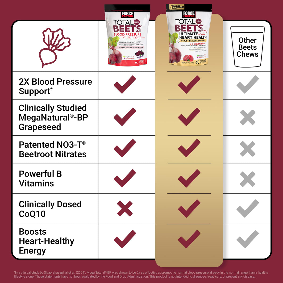 Force Factor Total Beets Ultimate Heart Health for Blood - Force Factor Official Imagery - 7